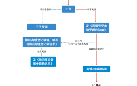 昆山离婚证最快多久能拿到（2022年离婚流程图）